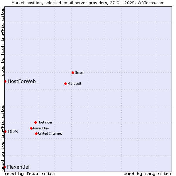 Market position of HostForWeb vs. DDS vs. Flexential