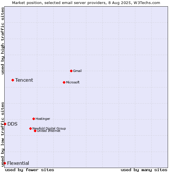 Market position of Tencent vs. DDS vs. Flexential