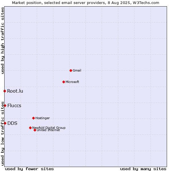 Market position of Fluccs vs. DDS vs. Root.lu