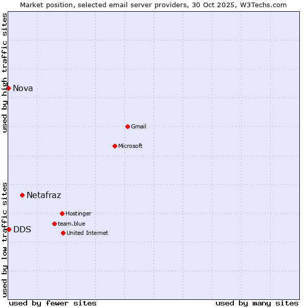 Market position of Netafraz vs. DDS vs. Nova