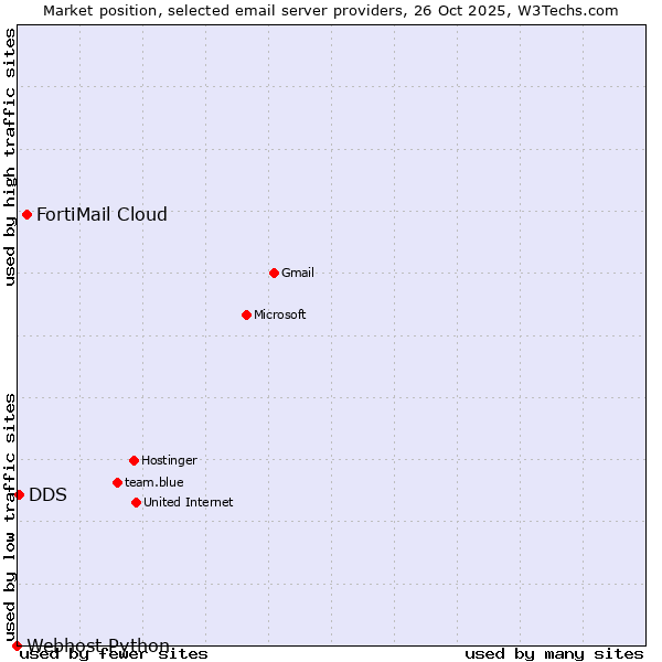 Market position of FortiMail Cloud vs. DDS vs. Webhost Python