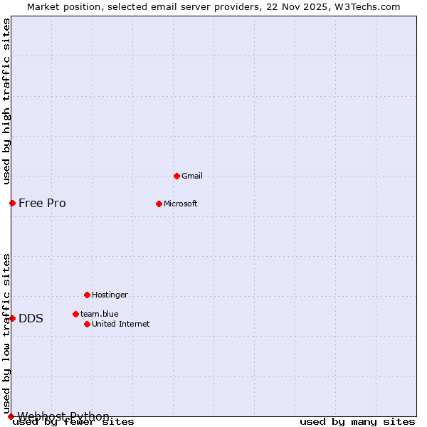 Market position of Free Pro vs. DDS vs. Webhost Python