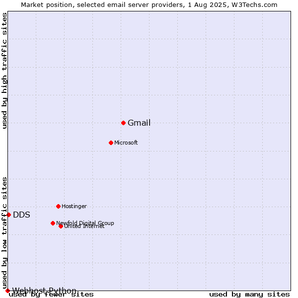 Market position of Gmail vs. DDS vs. Webhost Python