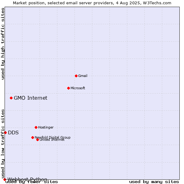 Market position of GMO Internet vs. DDS vs. Webhost Python