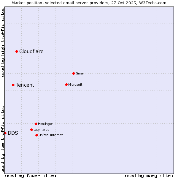 Market position of Cloudflare vs. Tencent vs. DDS
