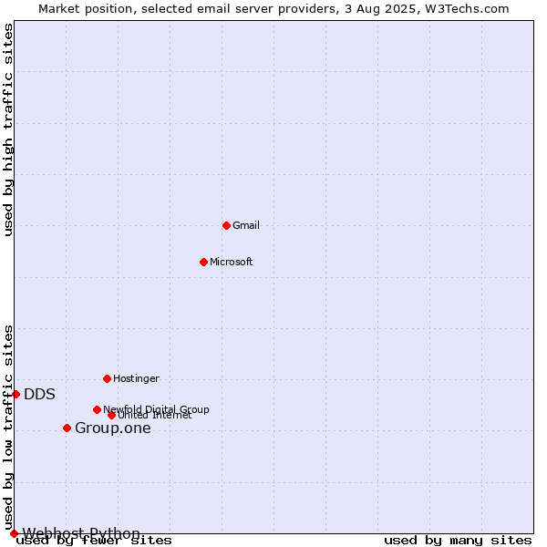 Market position of Group.one vs. DDS vs. Webhost Python