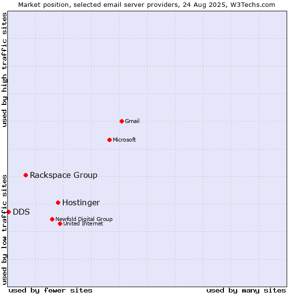 Market position of Hostinger vs. Rackspace Group vs. DDS