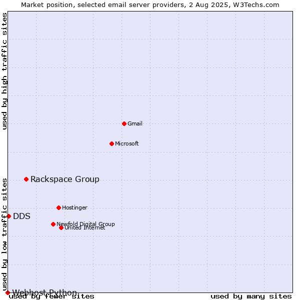 Market position of Rackspace Group vs. DDS vs. Webhost Python