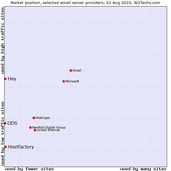 Market position of Hostfactory vs. Hey vs. DDS