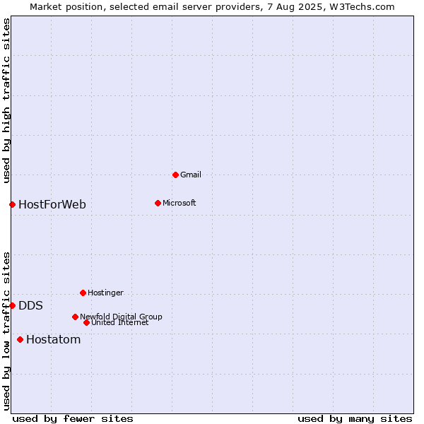 Market position of Hostatom vs. HostForWeb vs. DDS