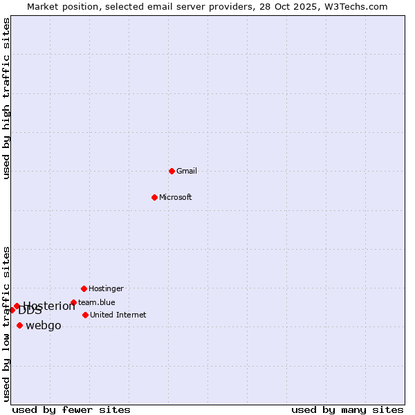 Market position of webgo vs. Hosterion vs. DDS