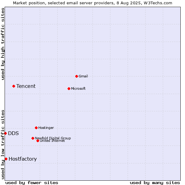 Market position of Tencent vs. Hostfactory vs. DDS