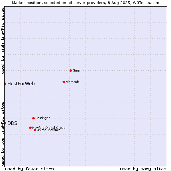 Market position of HostForWeb vs. DDS