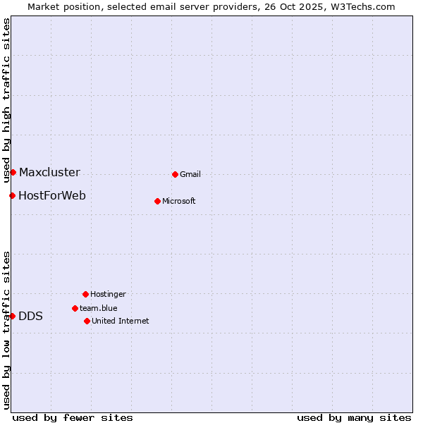 Market position of Maxcluster vs. HostForWeb vs. DDS