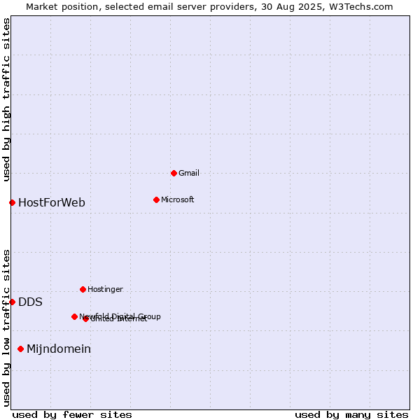 Market position of Mijndomein vs. HostForWeb vs. DDS