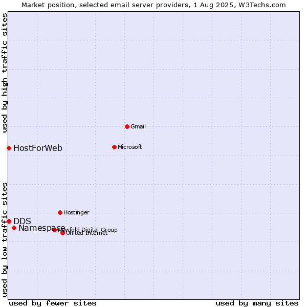 Market position of Namespace vs. HostForWeb vs. DDS