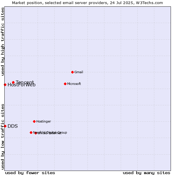 Market position of Tencent vs. HostForWeb vs. DDS