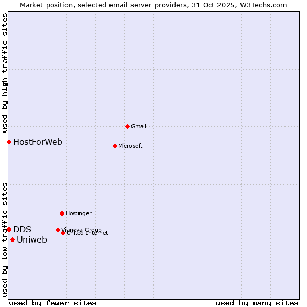 Market position of Uniweb vs. HostForWeb vs. DDS