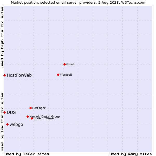 Market position of webgo vs. HostForWeb vs. DDS