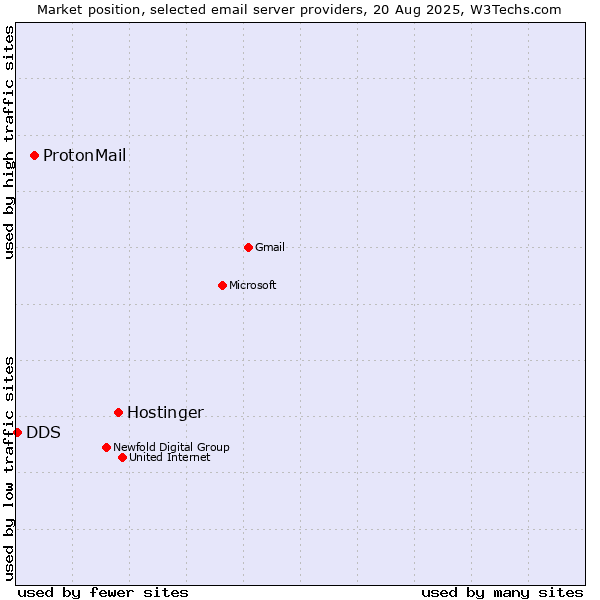 Market position of Hostinger vs. ProtonMail vs. DDS