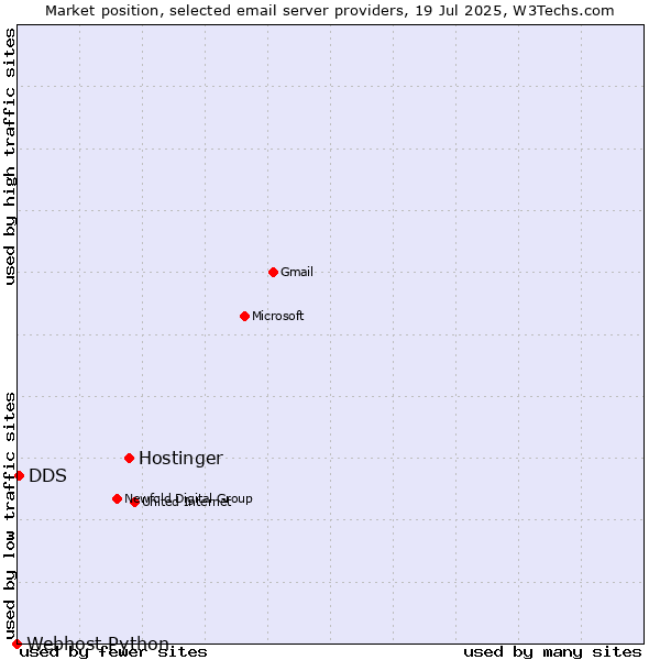 Market position of Hostinger vs. DDS vs. Webhost Python