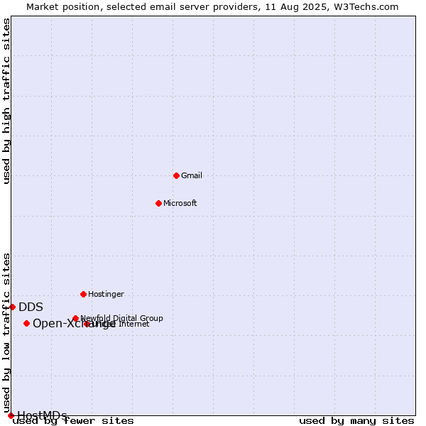 Market position of Open-Xchange vs. DDS vs. HostMDs