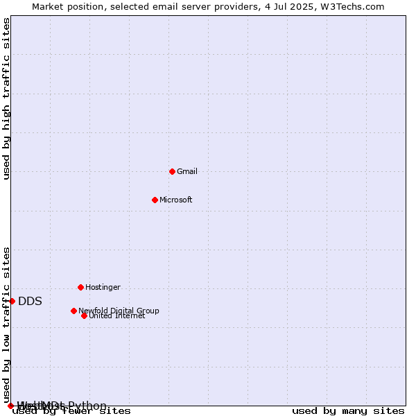 Market position of DDS vs. HostMDs vs. Webhost Python
