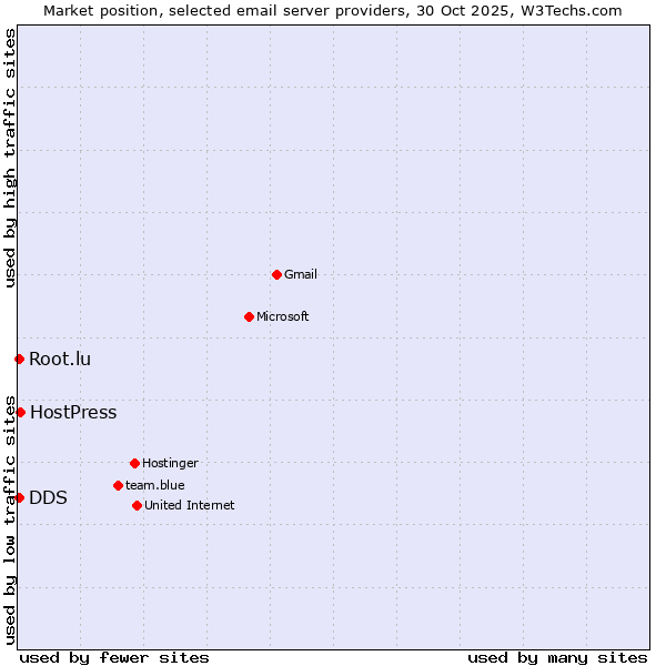 Market position of HostPress vs. DDS vs. Root.lu