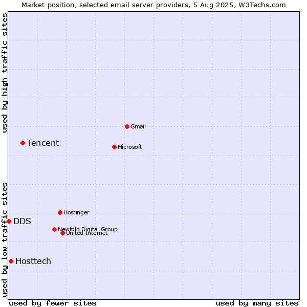 Market position of Tencent vs. Hosttech vs. DDS
