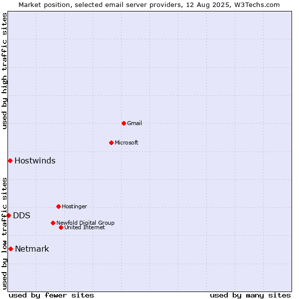 Market position of Netmark vs. Hostwinds vs. DDS