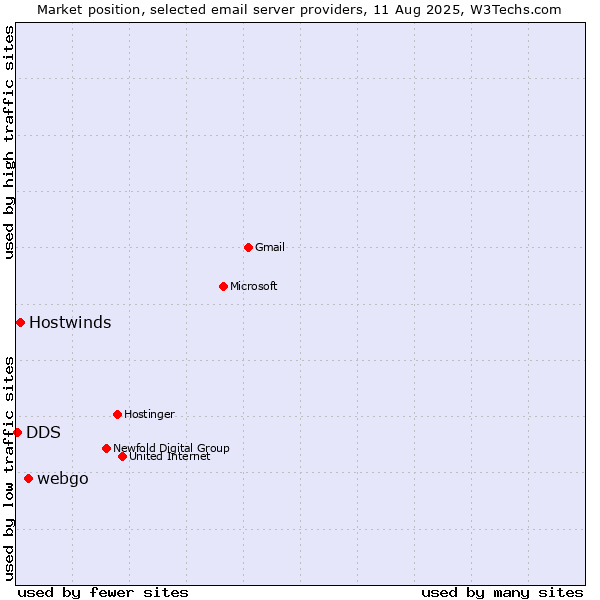 Market position of webgo vs. Hostwinds vs. DDS