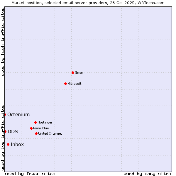 Market position of Inbox vs. DDS vs. Octenium