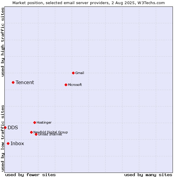 Market position of Tencent vs. Inbox vs. DDS
