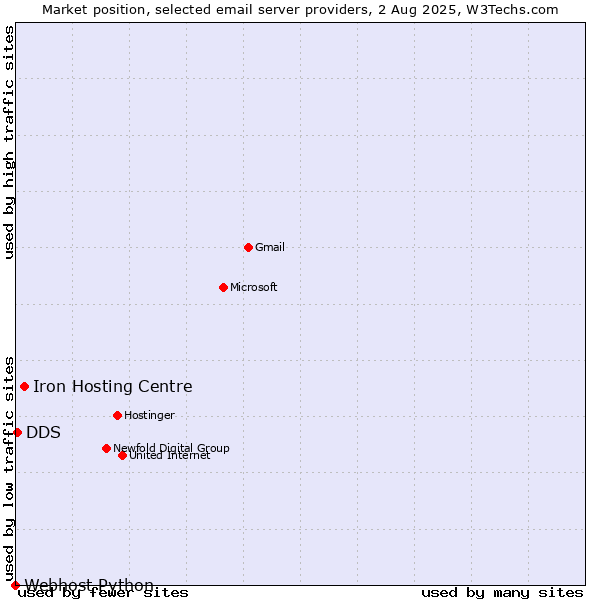 Market position of Iron Hosting Centre vs. DDS vs. Webhost Python