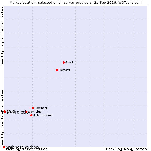 Market position of IP-Projects vs. DDS vs. Webhost Python