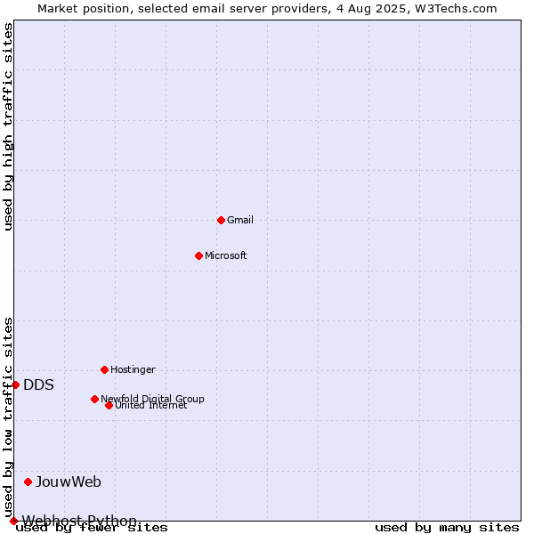 Market position of JouwWeb vs. DDS vs. Webhost Python