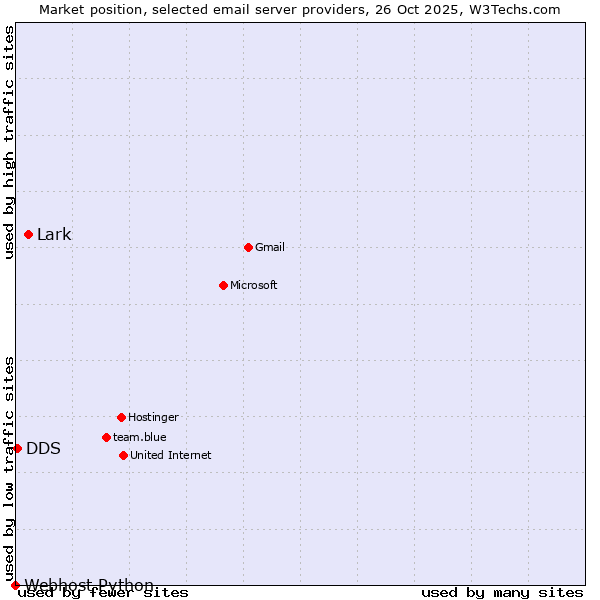 Market position of Lark vs. DDS vs. Webhost Python