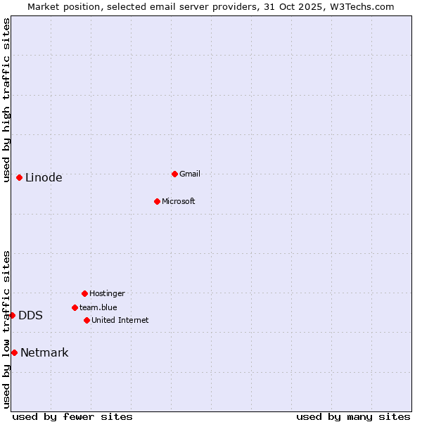 Market position of Linode vs. Netmark vs. DDS