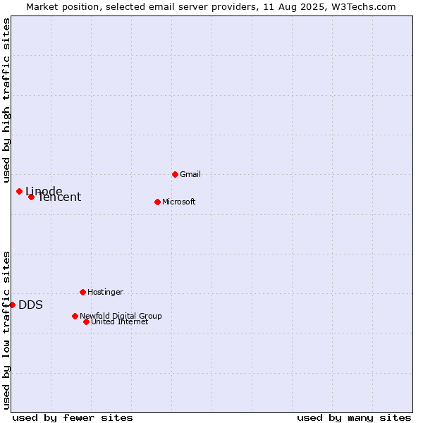 Market position of Tencent vs. Linode vs. DDS