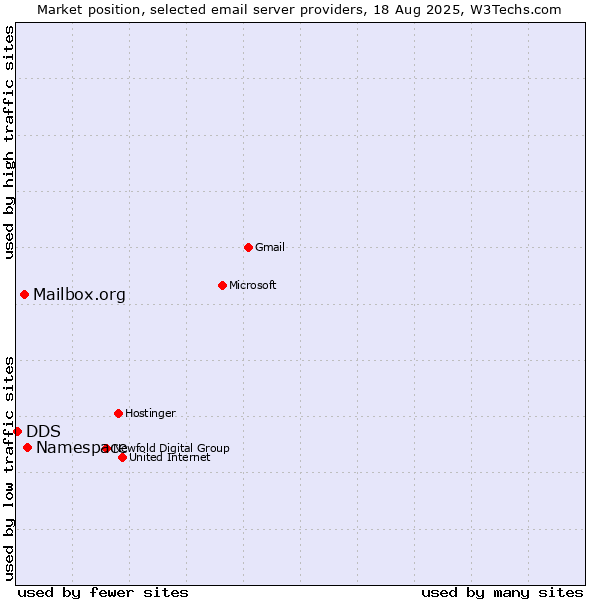 Market position of Namespace vs. Mailbox.org vs. DDS