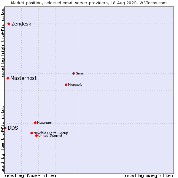 Market position of Zendesk vs. Masterhost vs. DDS
