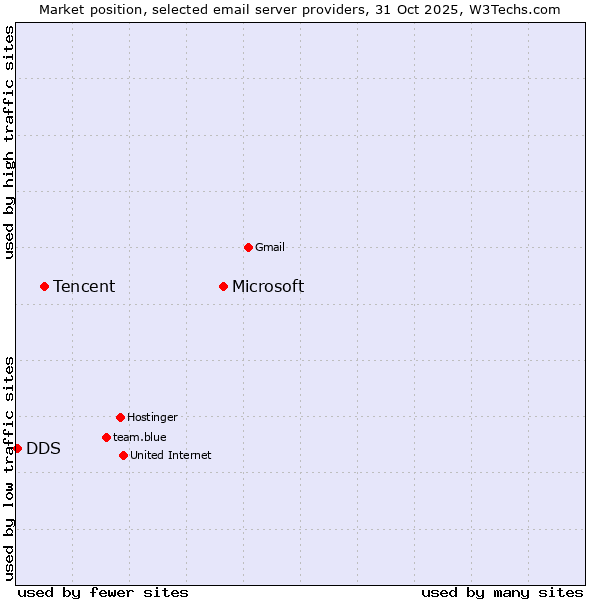 Market position of Microsoft vs. Tencent vs. DDS