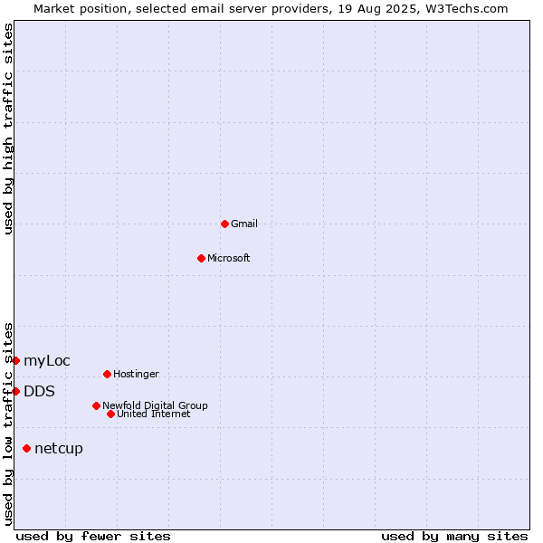 Market position of netcup vs. myLoc vs. DDS
