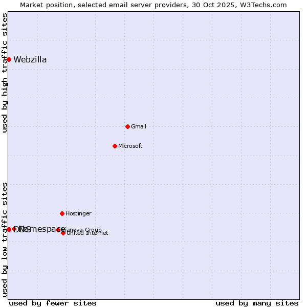 Market position of Namespace vs. Webzilla vs. DDS