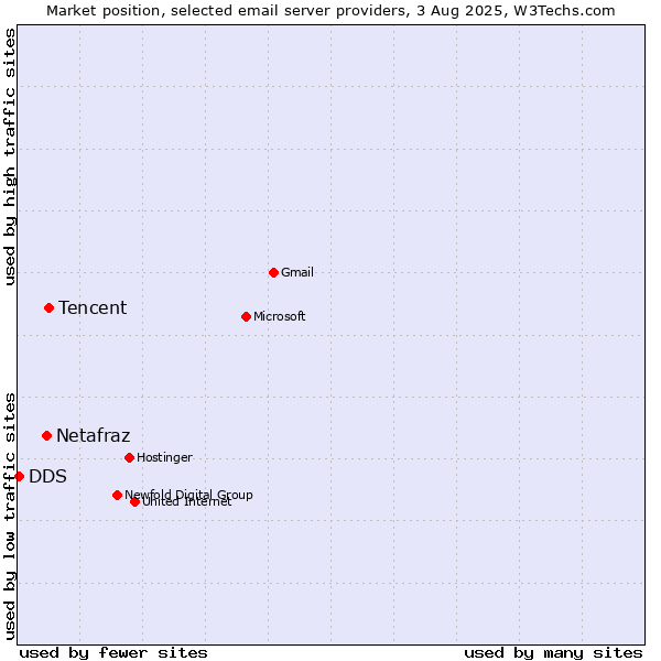 Market position of Tencent vs. Netafraz vs. DDS