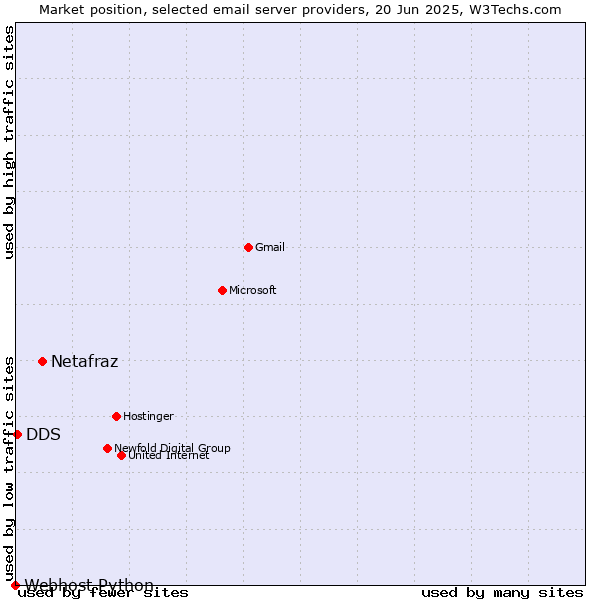 Market position of Netafraz vs. DDS vs. Webhost Python
