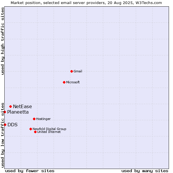 Market position of NetEase vs. DDS vs. Planeetta