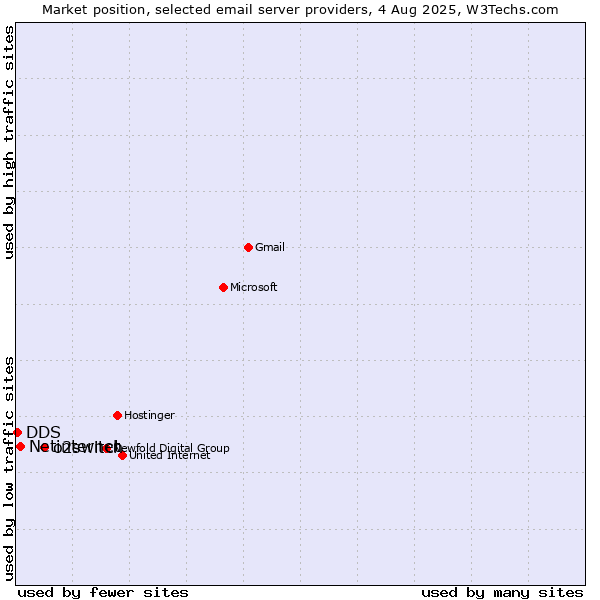 Market position of o2switch vs. Netinternet vs. DDS