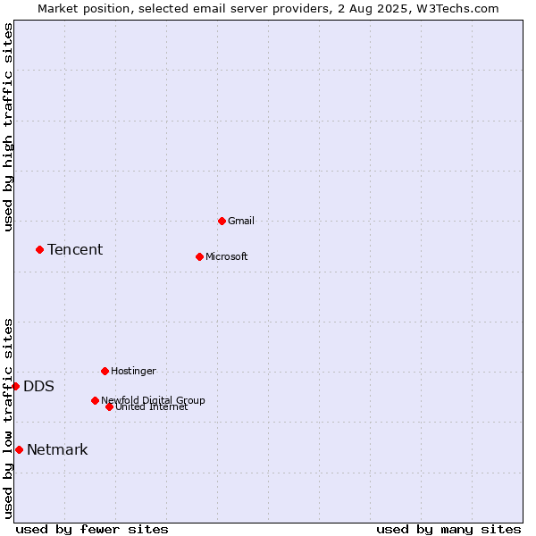 Market position of Tencent vs. Netmark vs. DDS