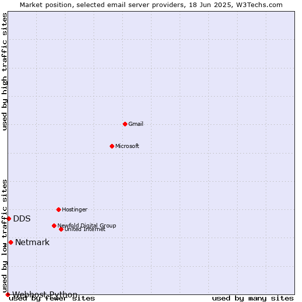 Market position of Netmark vs. DDS vs. Webhost Python